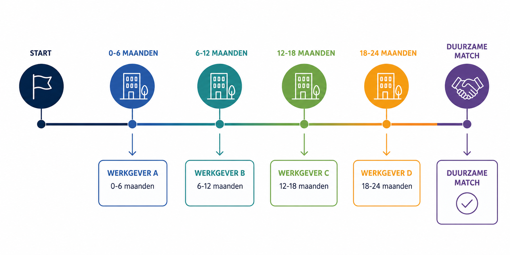 Tijdlijn Future Leaders Program